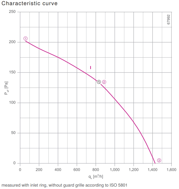 Аэродинамические характеристики вентилятора RH28V-4EP.WD.1R, арт. 113298